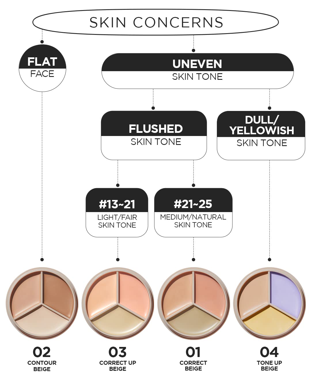 THE SAEM Cover Perfection Tip Concealer - Liquid Multi-Use Concealer, Full Coverage Makeup for Acne Dark Spots Dark Circles Hyperpigmentation and Blemishes